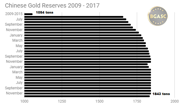 Chinese gold reserves 2009 - 2017