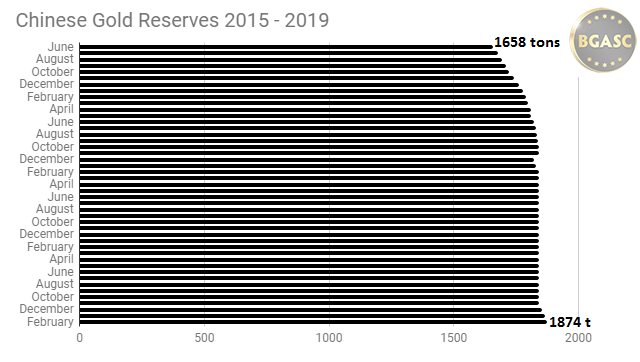 Chinese gold reserves 2015 - 2019