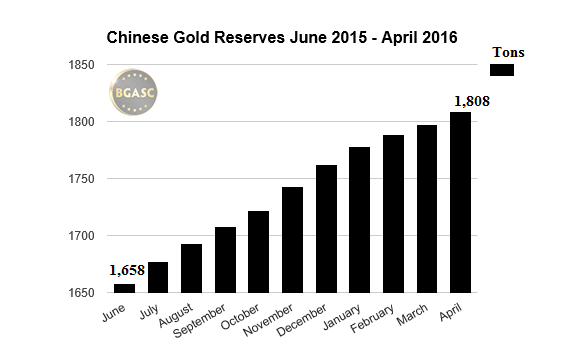 Chinese gold reserves june 2015 april 2016 bgasc