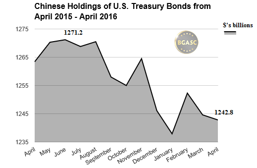 Chinese holdings of US Treasuries bgasc april 2016