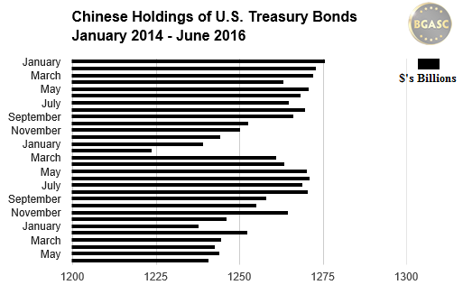 Chinese holdings us treasury bonds bgasc jan 2014 - june 2016