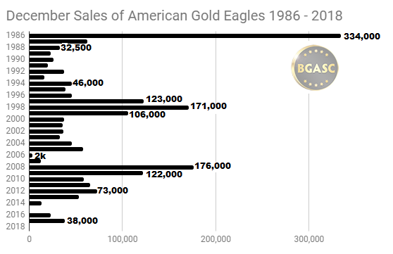 December sales of American Gold Eagles