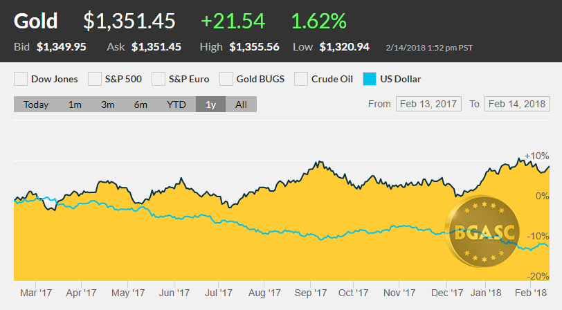 Dollar index vs gold price Feb 2017- Feb 2018