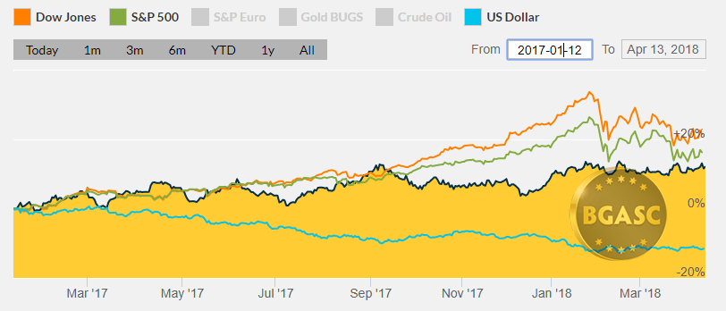 Dow S& P and Gold January 2017 - April 2018