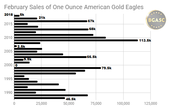 February sales of American Gold Eagles 1988- 2018