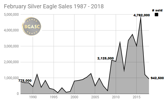 February silver Eagle sales 1987 -2018