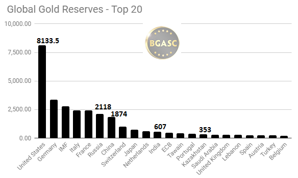 Global gold reserves top 20
