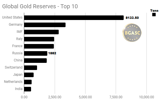 Global gold reserves top ten march 2018