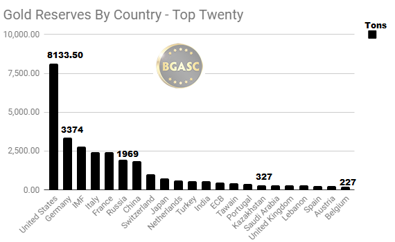 Gold Reserves by Country top twenty September 2018