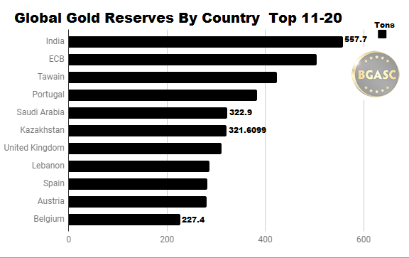 Gold Reserves by country 11-20 August 2018