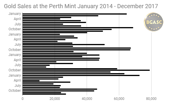 Gold Sales at the Perth Mint Jan 2014 - Dec 2017