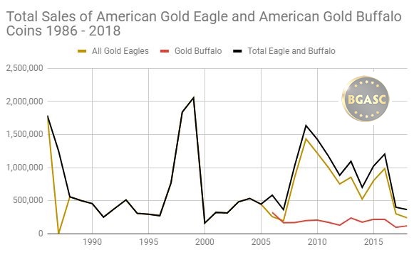 Gold eagle and gold buffalo sales 1986 - 2018