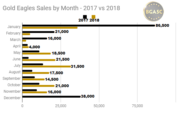 Gold eagle sales 2017 vs 2018