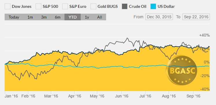 Gold oil and the dollar ytd September 22 bgasc