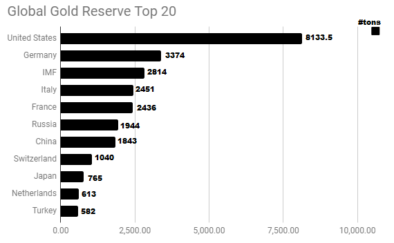 Gold reserves by Central bank top ten July 20 2018
