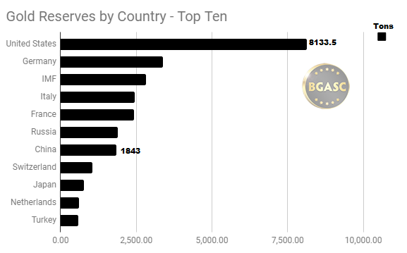 Gold reserves by Country Top ten April 9 2018