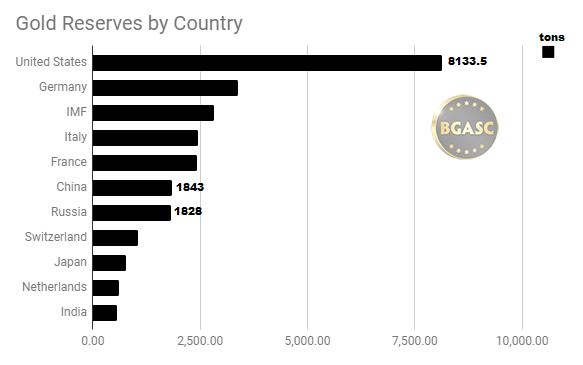 Gold reserves by central Bank top 10 through December
