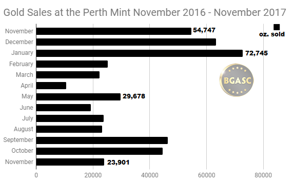 Gold sales at the Perth Mint November 2016 - November 2017