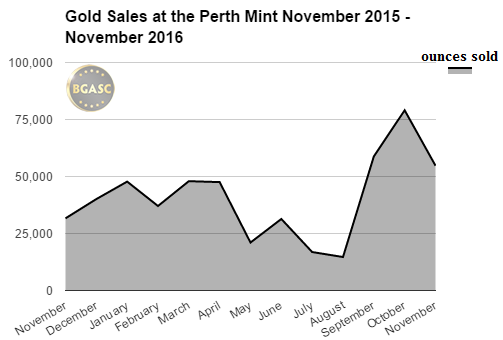 Gold sales at the perth ming bgasc november 2015 - november 2016
