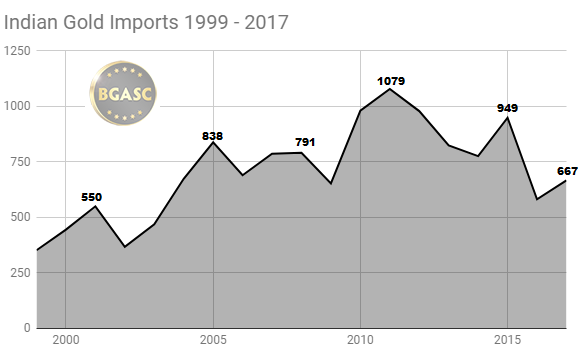 Indian Gold Imports 1999 - 2017 through September