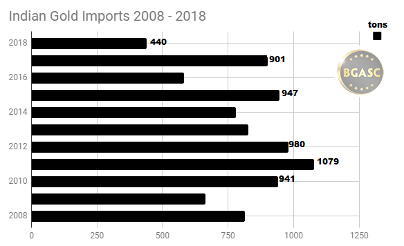 Indian Gold Imports 2008 - 2018 through July