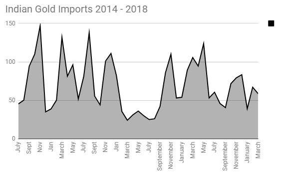 Indian Gold Imports 2014 -2018 March