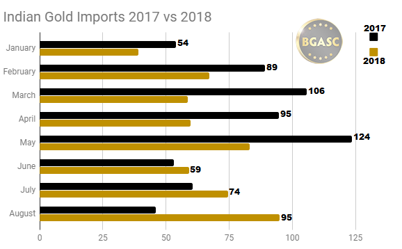 Indian Gold Imports 2017 vs 2018 through August