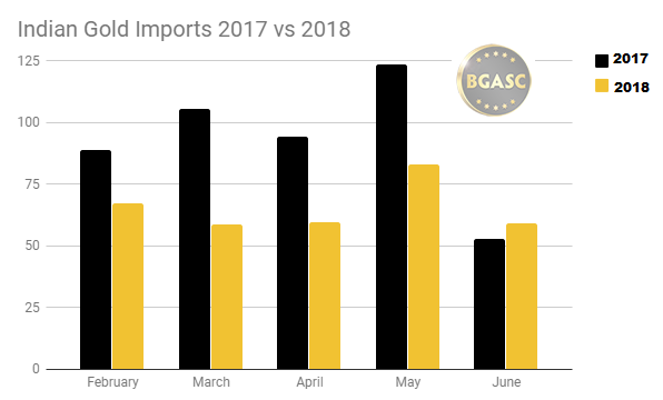 Indian Gold Imports 2017 vs 2018 through June