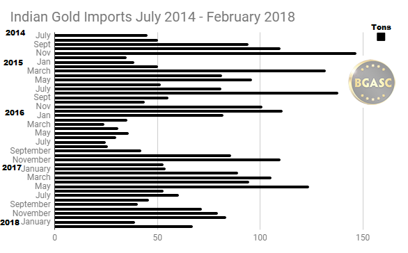 Indian Gold Imports July 2014 - February 2018