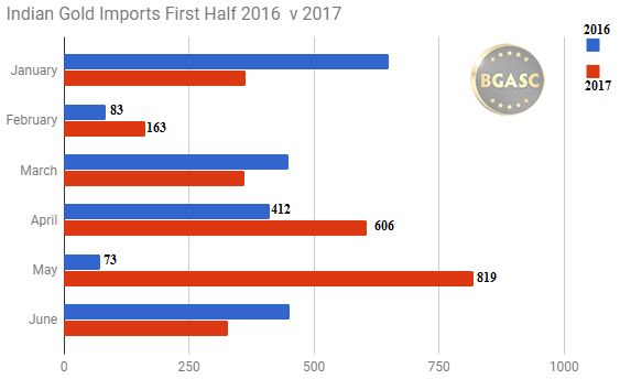 Indian Gold imports first half 2016 v 2017