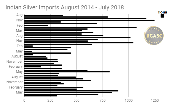 Indian Monthly silver imports august 2014 - July 2018