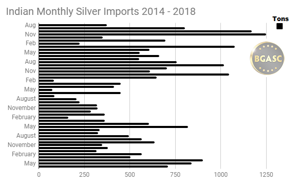 Indian Monthly silver imports august 2014 - June 2018