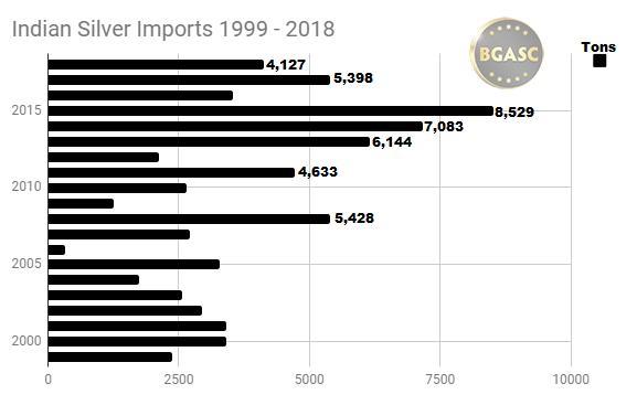 Indian Silver Imports 1999 - July 2018