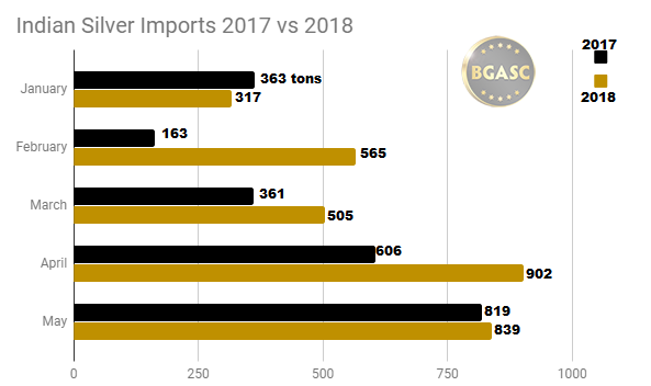 Indian Silver Imports 2017 vs 2018 May