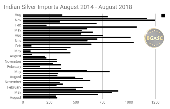 Indian Silver Imports August 2014 - august 2018