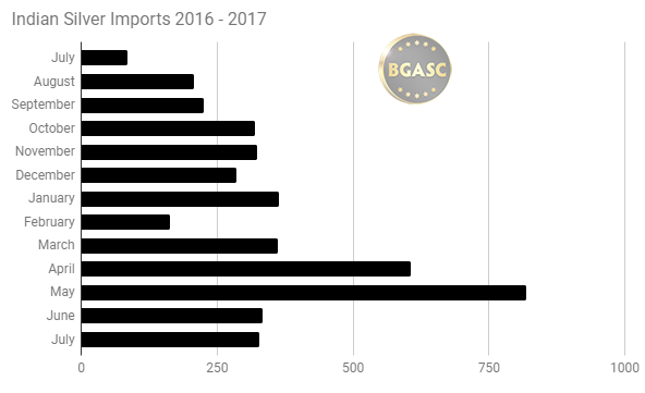 Indian Silver Imports July 2016 - July 2017