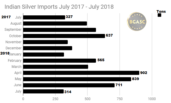 Indian Silver Imports July 2017 - July 2018