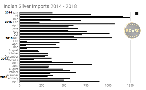 Indian Silver imports 2014 -2018 through April