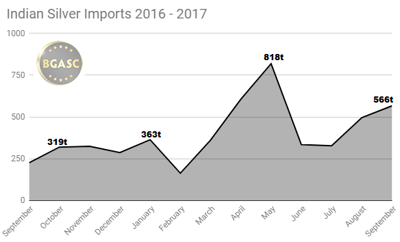 indian silver imports 2016 - 2017 september