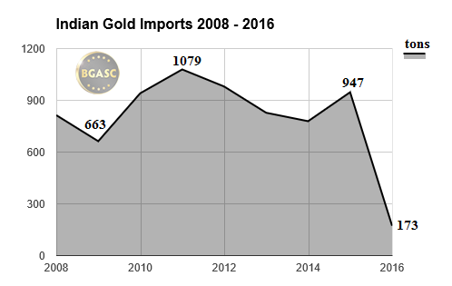 Indian gold imports 2008 -2016 through April bgasc