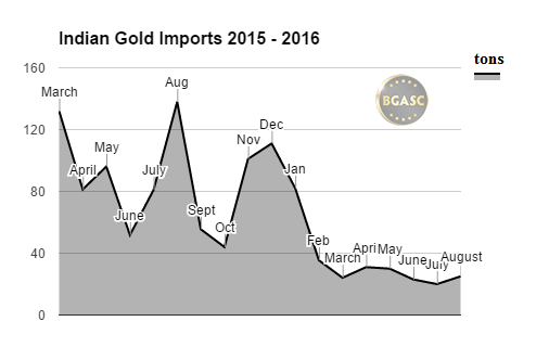 Indian gold imports 2015- 2016 bgasc