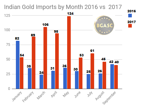 Indian gold imports 2016 vs 2017 by month through September