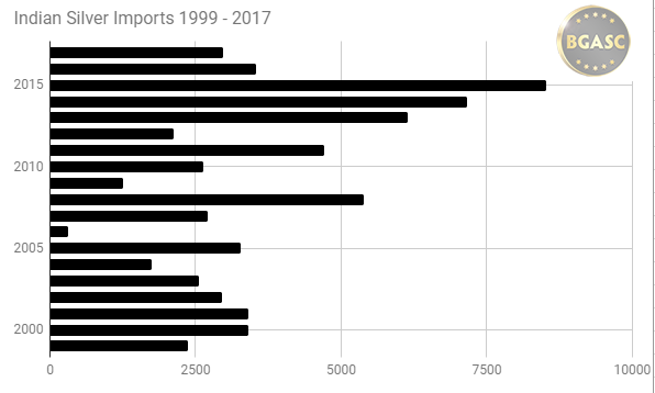 Indian silver imports 1999 -2017 through July