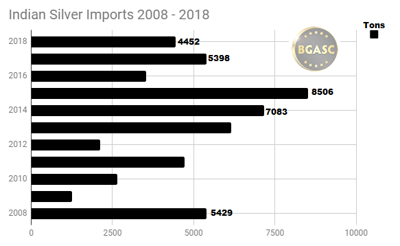 Indian silver imports 2008 - 2018 through August