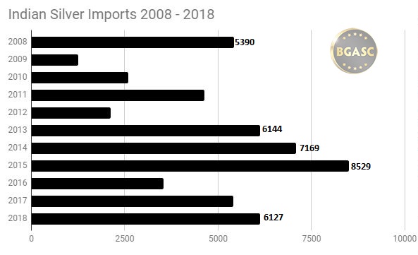 Indian silver imports 2008 - 2018 through October