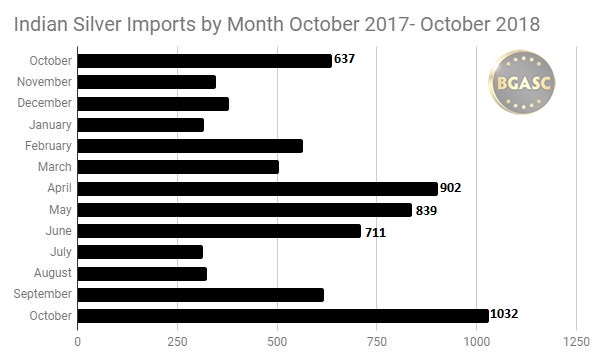 Indian silver imports by month October 2017 - October 2018