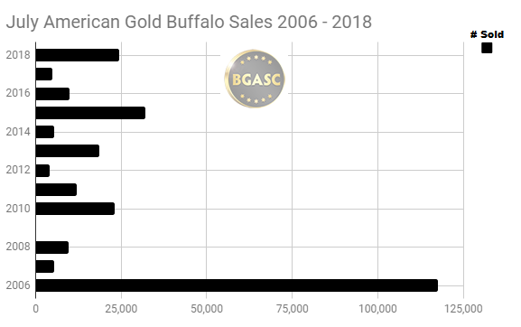 July American Gold Buffalo sales 2006 - 2018