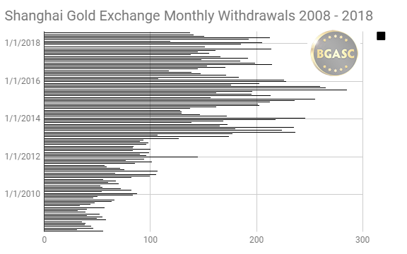 July Shanghai gold exchange monthly withdrawals 2008 - 2018 July