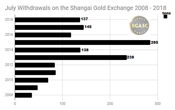 July Withdrawals on the Shanghai gold Exchange 2008 -2018