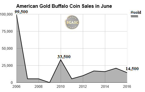 June American gold Buffalo coin sales 06-16 bgasc